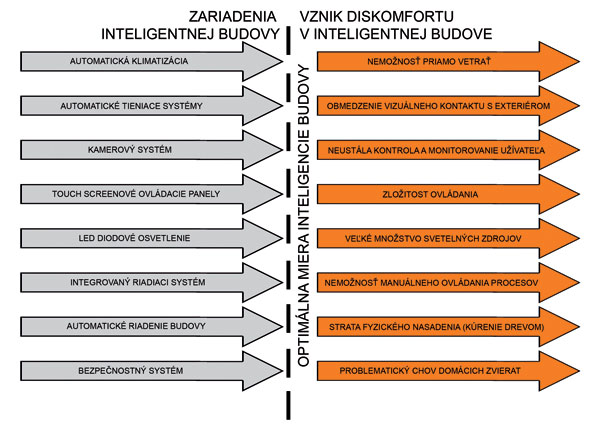 Obr. 3 Vznik diskomfortu v ID